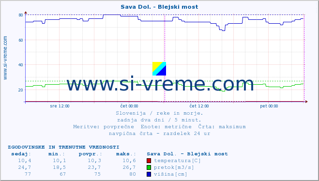 POVPREČJE :: Sava Dol. - Blejski most :: temperatura | pretok | višina :: zadnja dva dni / 5 minut.