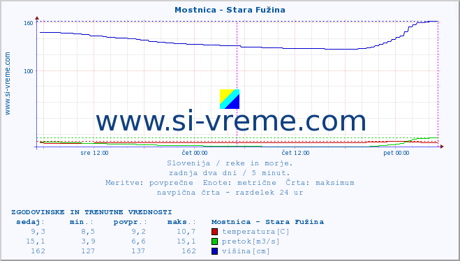 POVPREČJE :: Mostnica - Stara Fužina :: temperatura | pretok | višina :: zadnja dva dni / 5 minut.