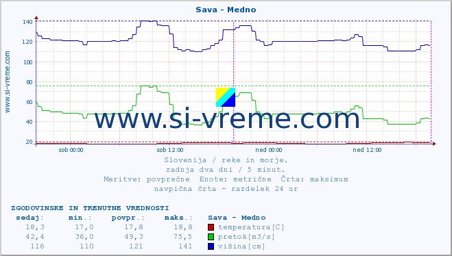 POVPREČJE :: Sava - Medno :: temperatura | pretok | višina :: zadnja dva dni / 5 minut.