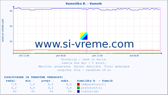 POVPREČJE :: Kamniška B. - Kamnik :: temperatura | pretok | višina :: zadnja dva dni / 5 minut.