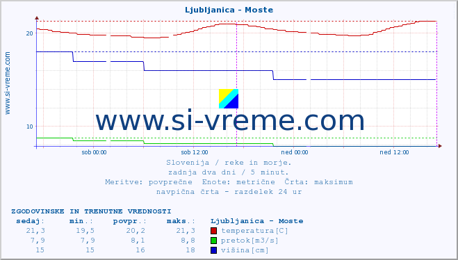 POVPREČJE :: Ljubljanica - Moste :: temperatura | pretok | višina :: zadnja dva dni / 5 minut.