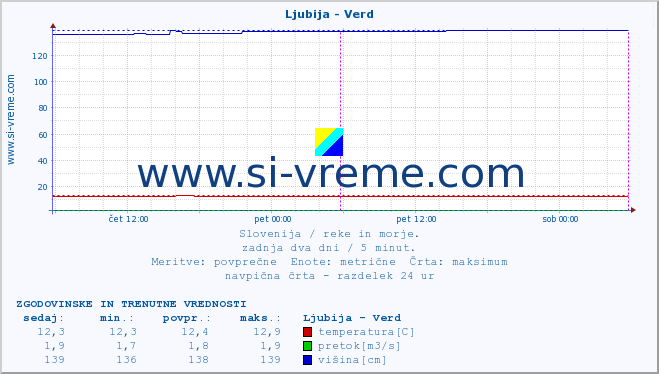 POVPREČJE :: Ljubija - Verd :: temperatura | pretok | višina :: zadnja dva dni / 5 minut.