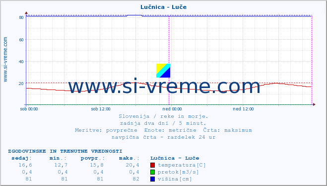 POVPREČJE :: Lučnica - Luče :: temperatura | pretok | višina :: zadnja dva dni / 5 minut.