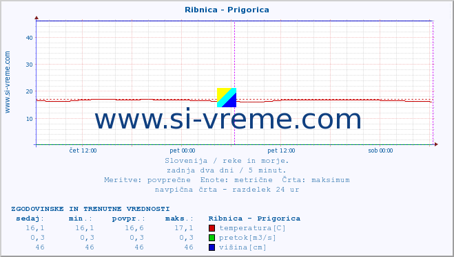 POVPREČJE :: Ribnica - Prigorica :: temperatura | pretok | višina :: zadnja dva dni / 5 minut.