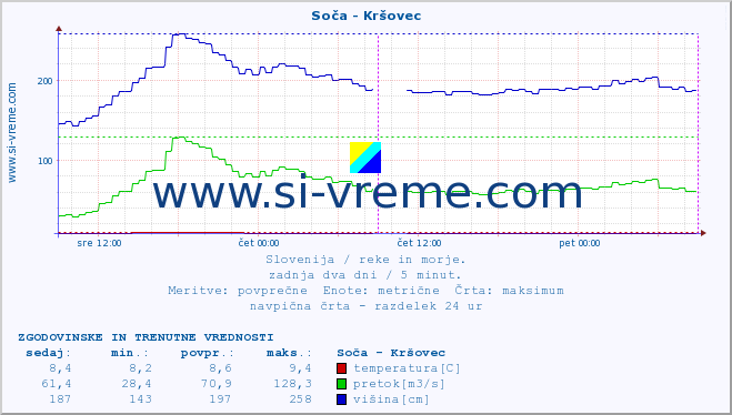 POVPREČJE :: Soča - Kršovec :: temperatura | pretok | višina :: zadnja dva dni / 5 minut.