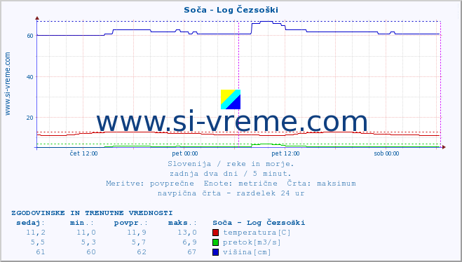 POVPREČJE :: Soča - Log Čezsoški :: temperatura | pretok | višina :: zadnja dva dni / 5 minut.