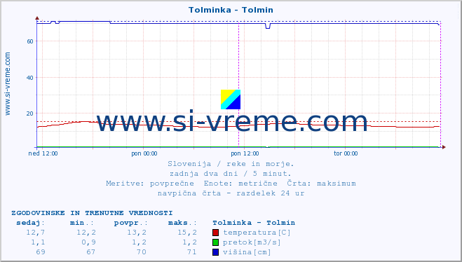 POVPREČJE :: Tolminka - Tolmin :: temperatura | pretok | višina :: zadnja dva dni / 5 minut.