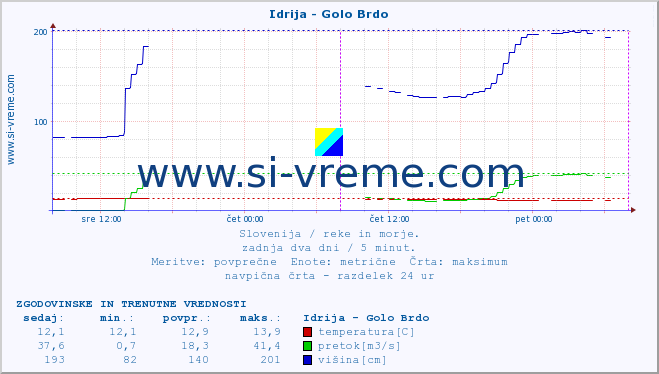 POVPREČJE :: Idrija - Golo Brdo :: temperatura | pretok | višina :: zadnja dva dni / 5 minut.