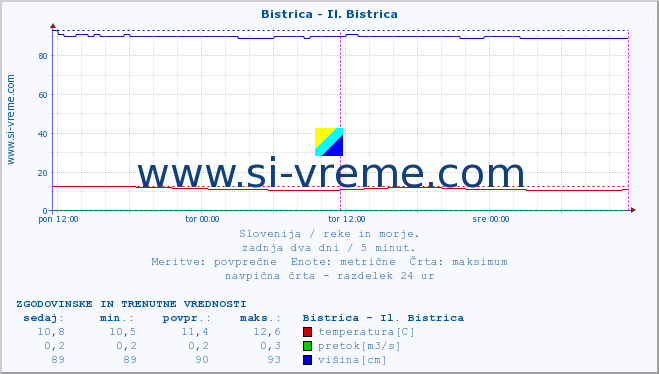 POVPREČJE :: Bistrica - Il. Bistrica :: temperatura | pretok | višina :: zadnja dva dni / 5 minut.