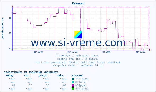 POVPREČJE :: Krvavec :: SO2 | CO | O3 | NO2 :: zadnja dva dni / 5 minut.