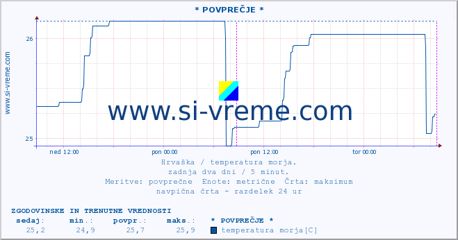 POVPREČJE :: Opatija* A :: temperatura morja :: zadnja dva dni / 5 minut.