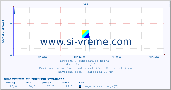 POVPREČJE :: Rab :: temperatura morja :: zadnja dva dni / 5 minut.