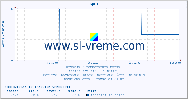 POVPREČJE :: Split :: temperatura morja :: zadnja dva dni / 5 minut.