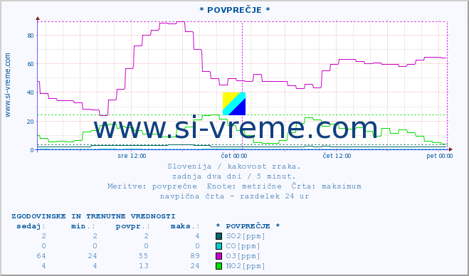 POVPREČJE :: * POVPREČJE * :: SO2 | CO | O3 | NO2 :: zadnja dva dni / 5 minut.