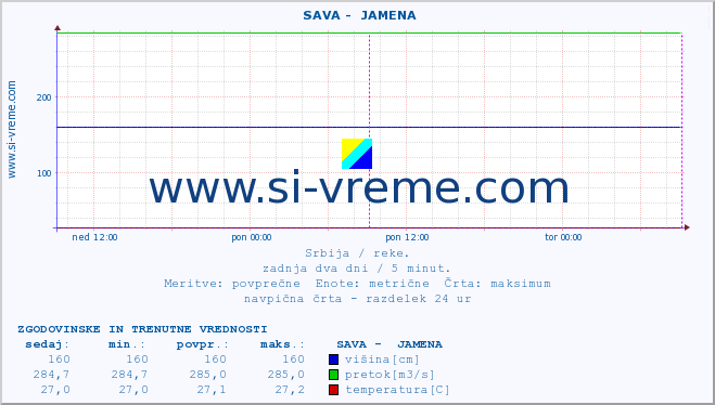 POVPREČJE ::  SAVA -  JAMENA :: višina | pretok | temperatura :: zadnja dva dni / 5 minut.