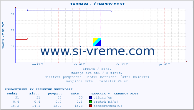 POVPREČJE ::  TAMNAVA -  ĆEMANOV MOST :: višina | pretok | temperatura :: zadnja dva dni / 5 minut.