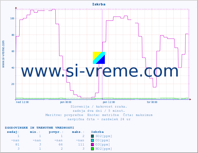 POVPREČJE :: Iskrba :: SO2 | CO | O3 | NO2 :: zadnja dva dni / 5 minut.