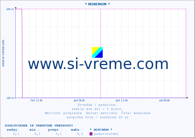 POVPREČJE :: * MINIMUM * :: padavine :: zadnja dva dni / 5 minut.