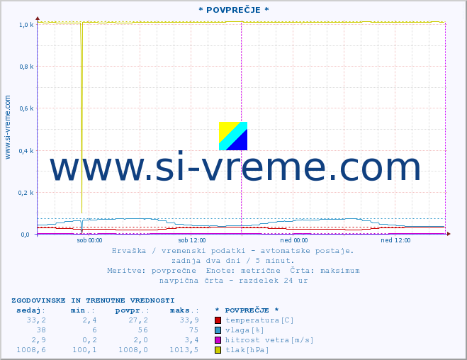 POVPREČJE :: * POVPREČJE * :: temperatura | vlaga | hitrost vetra | tlak :: zadnja dva dni / 5 minut.