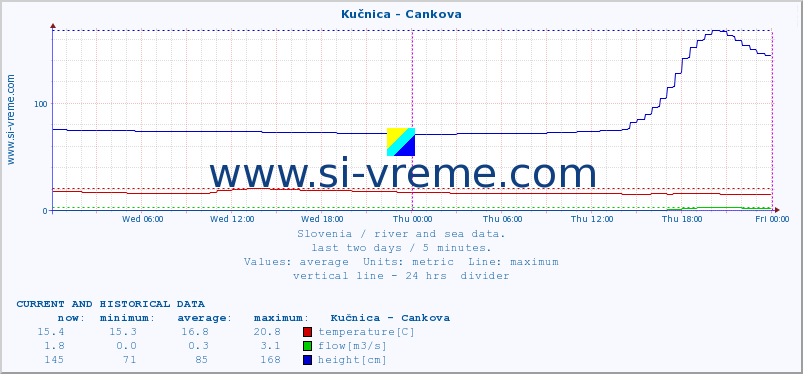  :: Kučnica - Cankova :: temperature | flow | height :: last two days / 5 minutes.