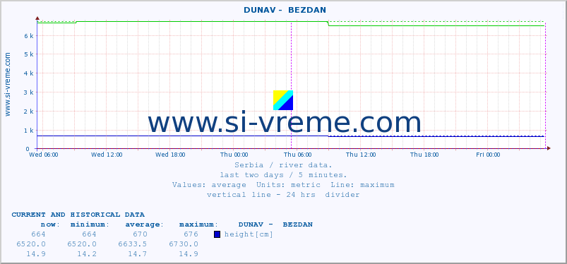  ::  DUNAV -  BEZDAN :: height |  |  :: last two days / 5 minutes.