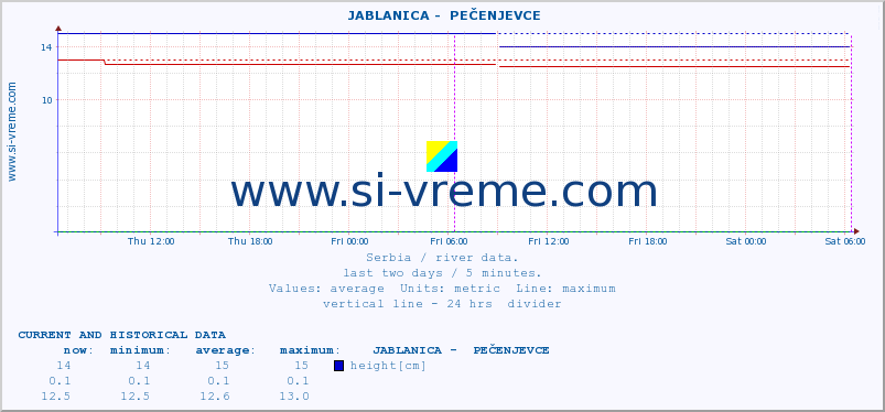  ::  JABLANICA -  PEČENJEVCE :: height |  |  :: last two days / 5 minutes.