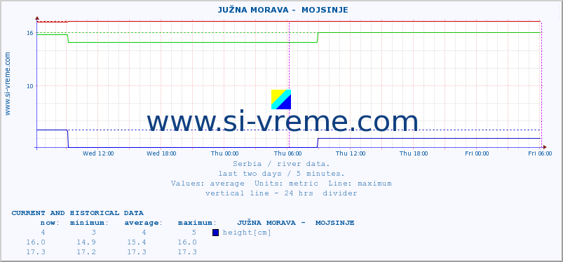  ::  JUŽNA MORAVA -  MOJSINJE :: height |  |  :: last two days / 5 minutes.