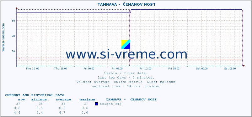  ::  TAMNAVA -  ĆEMANOV MOST :: height |  |  :: last two days / 5 minutes.