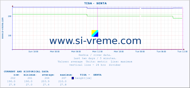  ::  TISA -  SENTA :: height |  |  :: last two days / 5 minutes.