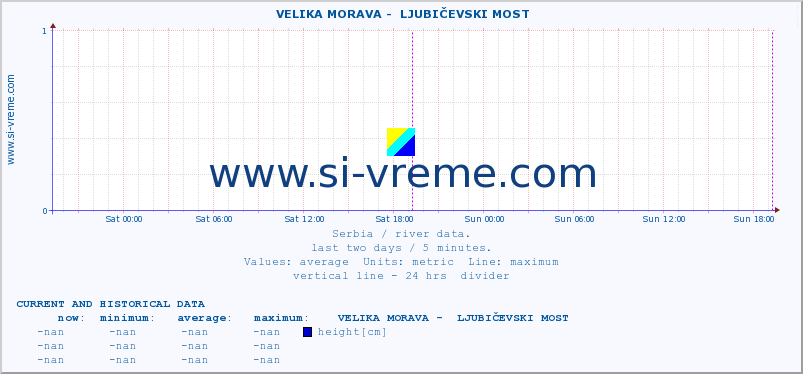  ::  VELIKA MORAVA -  LJUBIČEVSKI MOST :: height |  |  :: last two days / 5 minutes.