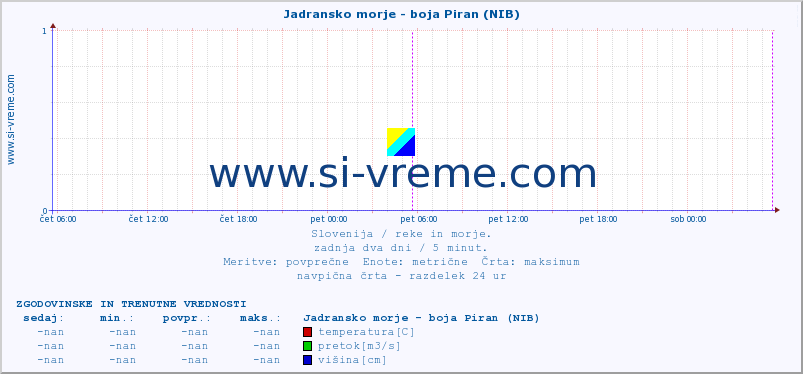 POVPREČJE :: Jadransko morje - boja Piran (NIB) :: temperatura | pretok | višina :: zadnja dva dni / 5 minut.