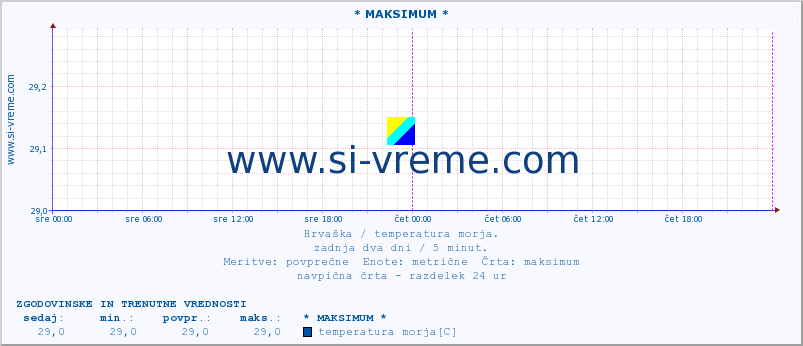 POVPREČJE :: * MAKSIMUM * :: temperatura morja :: zadnja dva dni / 5 minut.