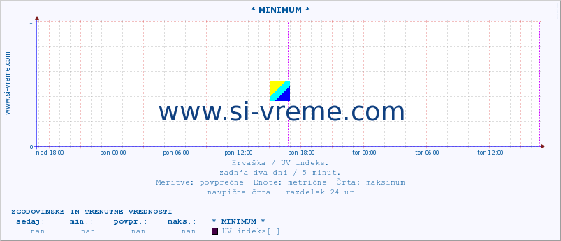 POVPREČJE :: * MINIMUM * :: UV indeks :: zadnja dva dni / 5 minut.