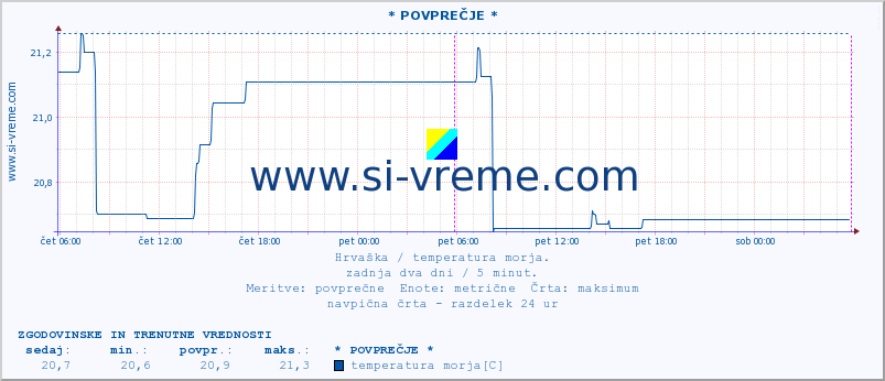 POVPREČJE :: * POVPREČJE * :: temperatura morja :: zadnja dva dni / 5 minut.