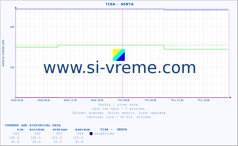  ::  TISA -  SENTA :: height |  |  :: last two days / 5 minutes.