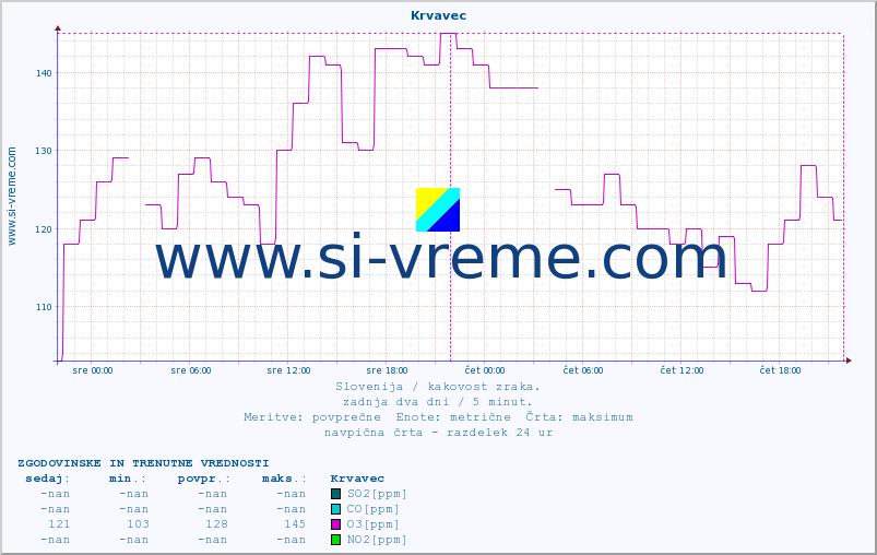 POVPREČJE :: Krvavec :: SO2 | CO | O3 | NO2 :: zadnja dva dni / 5 minut.
