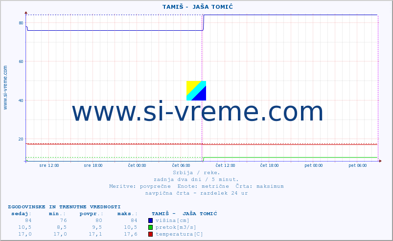 POVPREČJE ::  TAMIŠ -  JAŠA TOMIĆ :: višina | pretok | temperatura :: zadnja dva dni / 5 minut.