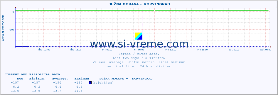  ::  JUŽNA MORAVA -  KORVINGRAD :: height |  |  :: last two days / 5 minutes.