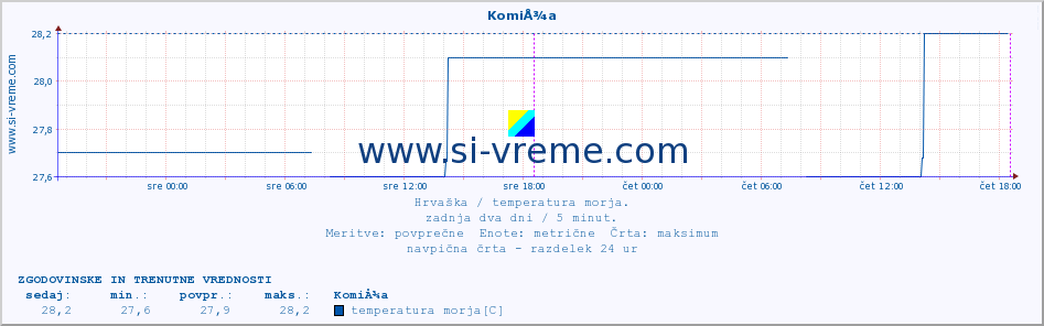 POVPREČJE :: KomiÅ¾a :: temperatura morja :: zadnja dva dni / 5 minut.