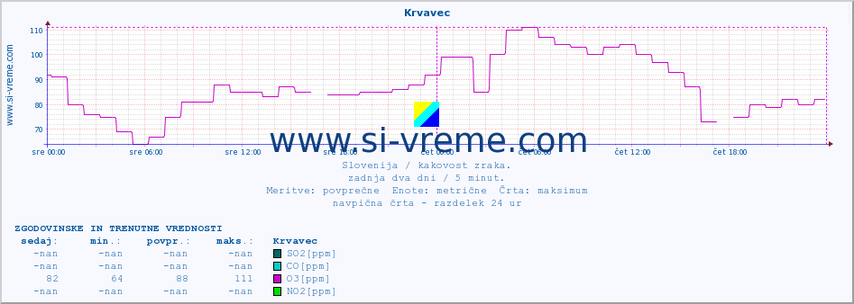 POVPREČJE :: Krvavec :: SO2 | CO | O3 | NO2 :: zadnja dva dni / 5 minut.