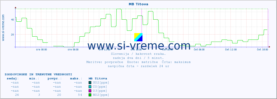 POVPREČJE :: MB Titova :: SO2 | CO | O3 | NO2 :: zadnja dva dni / 5 minut.