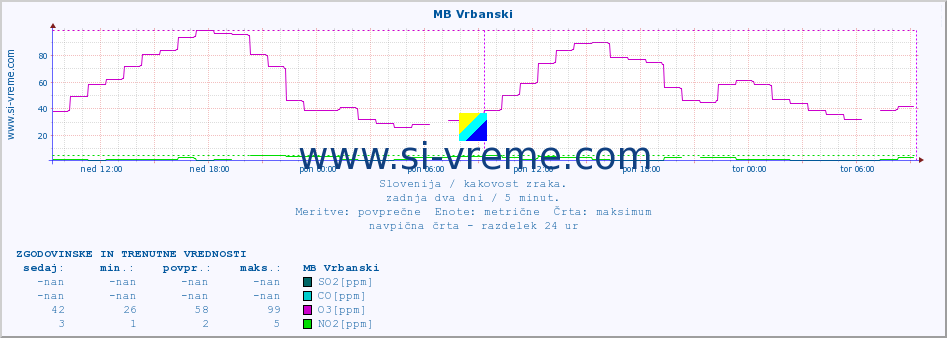 POVPREČJE :: MB Vrbanski :: SO2 | CO | O3 | NO2 :: zadnja dva dni / 5 minut.