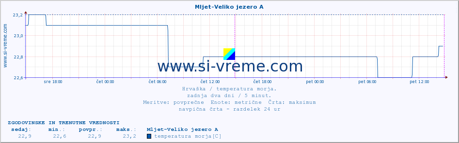 POVPREČJE :: Mljet-Veliko jezero A :: temperatura morja :: zadnja dva dni / 5 minut.