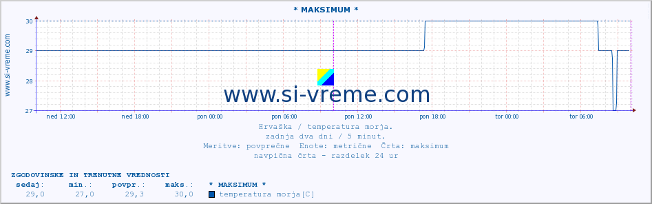 POVPREČJE :: * MAKSIMUM * :: temperatura morja :: zadnja dva dni / 5 minut.