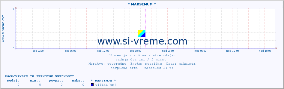 POVPREČJE :: * MAKSIMUM * :: višina :: zadnja dva dni / 5 minut.