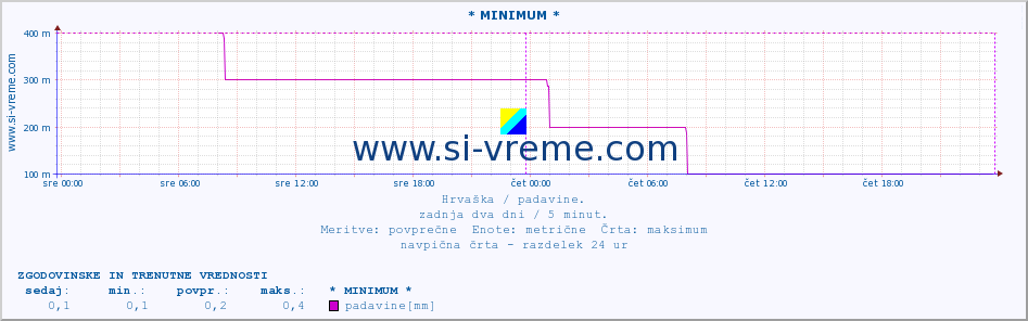 POVPREČJE :: * MINIMUM * :: padavine :: zadnja dva dni / 5 minut.