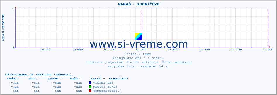 POVPREČJE ::  KARAŠ -  DOBRIČEVO :: višina | pretok | temperatura :: zadnja dva dni / 5 minut.