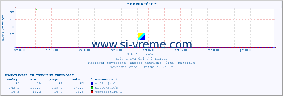 POVPREČJE ::  NIŠAVA -  DIMITROVGRAD :: višina | pretok | temperatura :: zadnja dva dni / 5 minut.