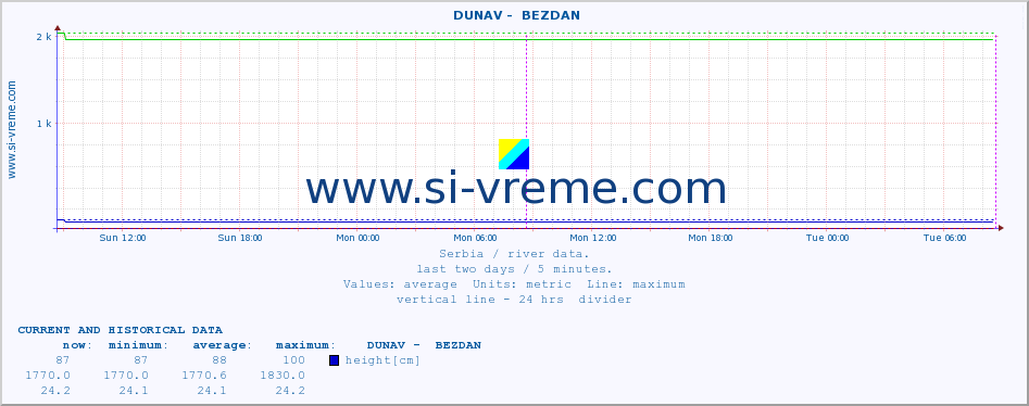  ::  DUNAV -  BEZDAN :: height |  |  :: last two days / 5 minutes.