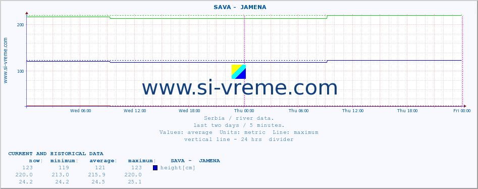  ::  SAVA -  JAMENA :: height |  |  :: last two days / 5 minutes.